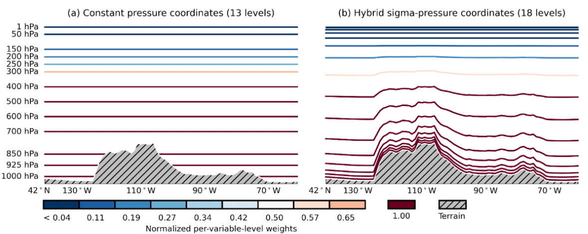 Atmopshere vertical coordinates